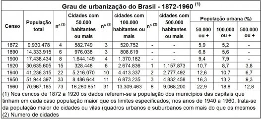 Tabela 1 – Grau de urbanização do Brasil 1872-1960