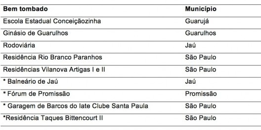 Tabela 2 – Bens selecionados no estudo temático da obra de Vilanova Artigas (*) Bens tombados pelo Colegiado do Condephaat, porém sem Resolução de Tombamento publicada até o momento