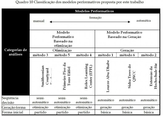 Quadro 10 - Classificação dos modelos performativos proposta por este trabalho