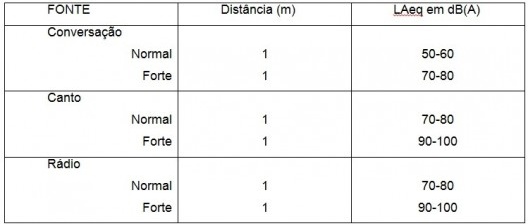 Níveis de sons e rumores internos para residências