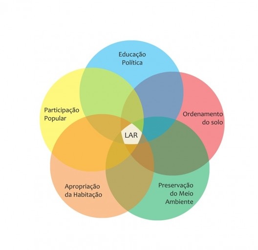 Não apenas uma moradia, um lar; esquema do resultado esperado pós aplicação das propostas. Lucas Gomes de Souza, Shaiane Viana e Viktor Pinto, CAU Unifor