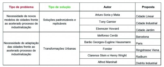 Sistema problema/solução no direcionamento dos planos urbanos