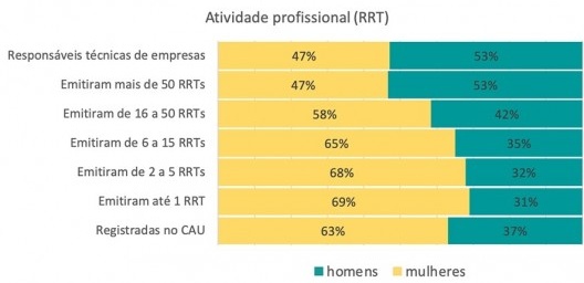 Atividades realizadas por arquitetas e urbanistas