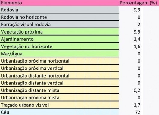 Descrição das etapas do método de ponto de vista: seleção da imagem e traço dos polígonos dos elementos; classificação dos polígonos em elementos naturais, urbanos e suas subcategorias; quantificação percentual dos elementos por polígono
