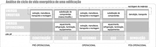 Figura 1 – Energia consumida no ciclo de vida da edificação