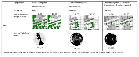 Características dos exemplares avaliados, localização e relação com o entorno imediato