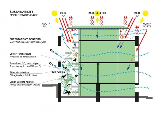 Casarão da Inovação Cassina, diagrama sustentabilidade, Manaus AM Brasil, 2020. Arquiteto Laurent Troost / Laurent Troost Architectures