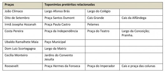 Quadro comparativo da toponímia das praças cuja gênese enquadra-se em persistência do espaço público
