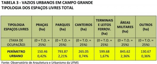 Tabela 3 – Vazios urbanos em Campo Grande: tipologia dos espaços livres total