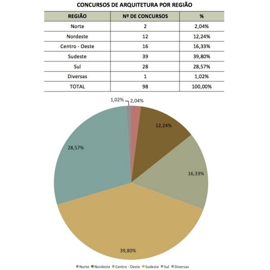 Concursos de Arquitetura por região