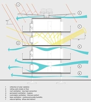 Diagrama: performance bioclimática