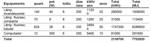 Tabela 2 – Inventário de equipamentos