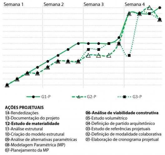 Ações projetuais da categoria CP1 ao longo das semanas