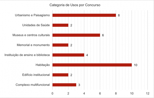 Categorias de uso