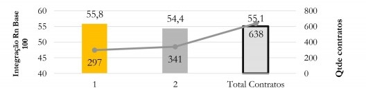 Valor de integração Rn (Base 100) por fase de contratação do MCMV