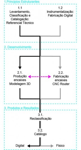 Diagrama da metodologia