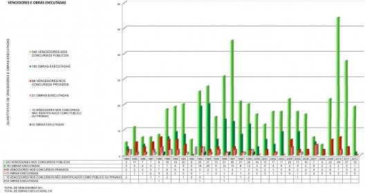 Vencedores e obras executadas por ano
