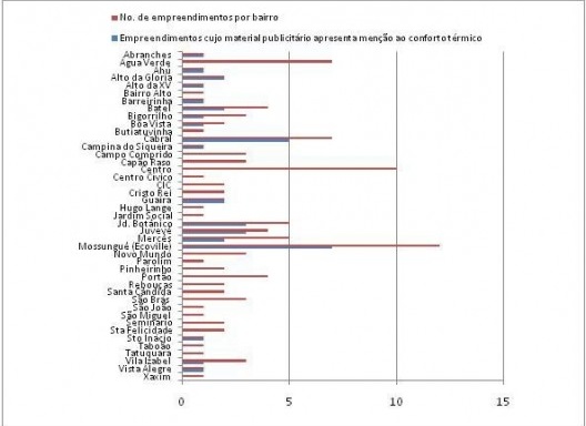 Empreendimentos com publicidade online e materiais publicitários com menções ao conforto térmico