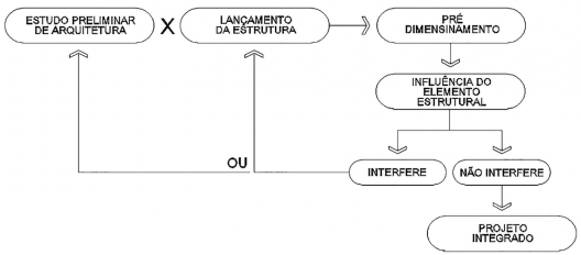 Procedimentos para realização do lançamento e pré-dimensionamento estrutural