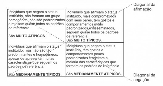 Grau de tipicidade do projeto cruzado com o modelo de tendência cultural