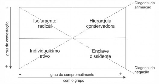 Esquema de tendências culturais proposto por Douglas