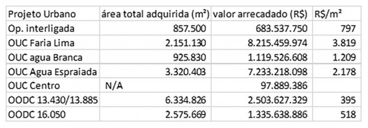 Total de área excedente e valores arrecadados (corrigidos) e valor da contrapartida por m²