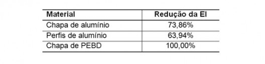 Tabela 10.5 – Porcentagem de redução dos valores de ECO₂ para os materiais reciclados.