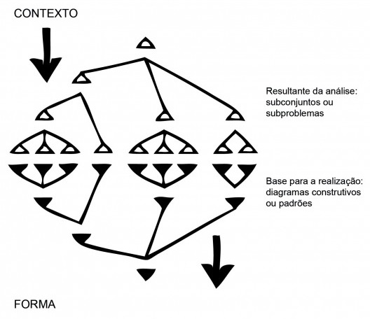 Análise do contexto e síntese da forma