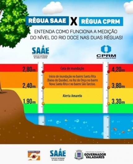 Ilustração sobre a cota de inundação do rio Doce medida pela régua do SAAE