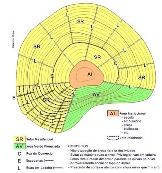 Modelo conceitual para ocupação urbana.