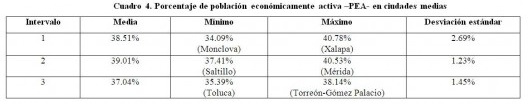 Cuadro 4. Porcentaje de población económicamente activa –PEA- en ciudades medias