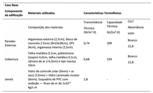 Materiais e propriedades termofísicas do caso base