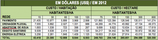 Tabela 3. Custo de infraestrutura por hectare de habitação (relação de densidade bruta da área loteada), atualizado para Agosto de 2012