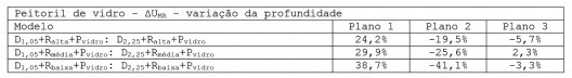 Variação máxima da UMA dos modelos com peitoril de vidro com alteração da profundidade
