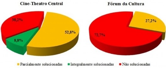 Percentual comparativo de ocorrências de manifestações patológicas e suas intervenções (Cine-Theatro Central e Fórum da Cultura)