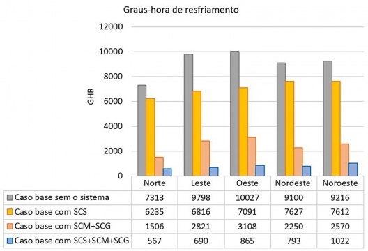 Graus-hora de resfriamento com o sistema híbrido