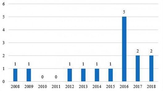 Gráfico do número de publicações x Ano