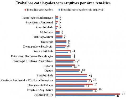 Gráfico15: Quantidade de trabalhos catalogados com arquivos digitais por área temática