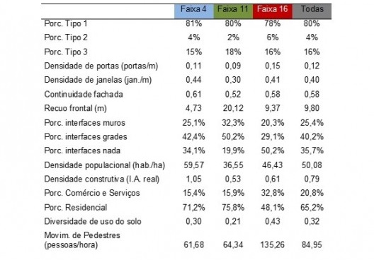 Tabela 2 – Médias das principais variáveis levantadas, por faixa de acessibilidade