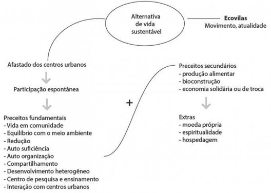 Esquema resumo sobre ecovilas