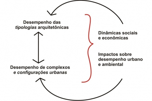 Fig. 5 – Configuração espacial e seus efeitos sobre o desempenho urbano: influência mútua da forma arquitetônica sobre o comportamento dos conjuntos urbanos e seus impactos sobre dinâmicas sociais, micro-econômicas e ambientais retroativos na cidade