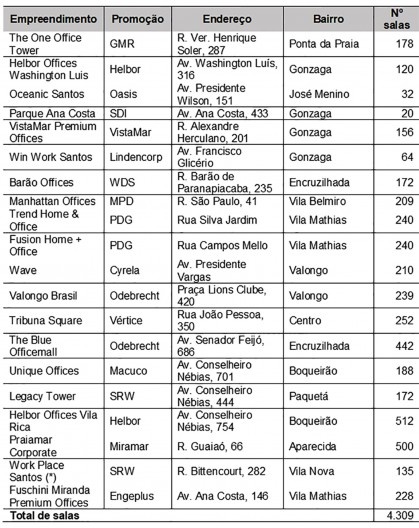 Empreendimentos comerciais verticais lançados em Santos, 2010/2014