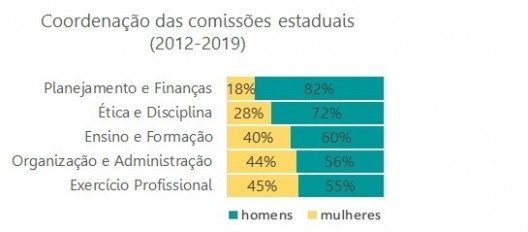 Coordenação das comissões estaduais (2012-2019)