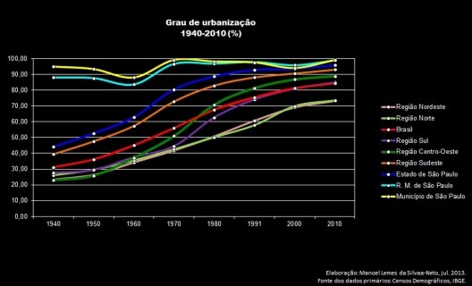 Grau de urbanização – 1940/2010 (%)