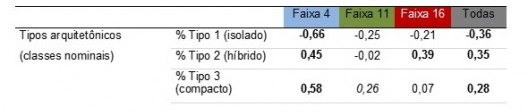 Tabela 3 – Correlações dos tipos com o movimento de pedestres (valores em negrito indicam nível de confiança de no mínimo 95%)