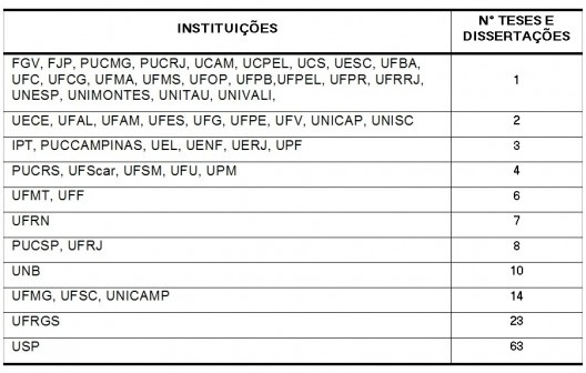 Relação da quantidade de teses e dissertações por Instituições sobre habitação de interesse social