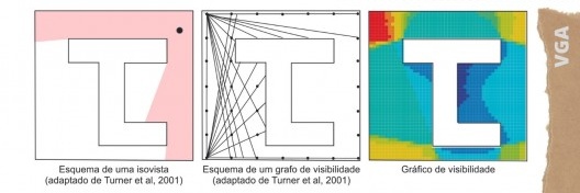Compilado metodológico da sintaxe espacial utilizado (de cima para baixo): definição de espaço convexo e não convexo; grafos e variáveis quantitativas analisadas; análise gráfica visual