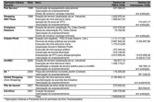 Quadro 1: Resumo dos Valores das Operações Urbanas e Parcerias - Eixo Tamanduatehy