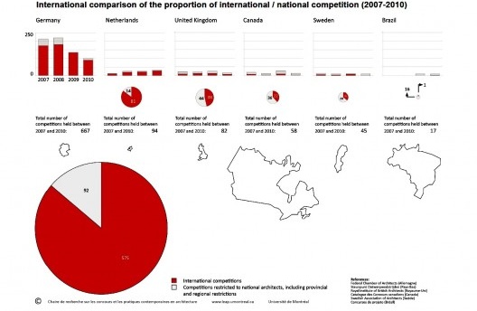 Comparação internacional sobre concursos nacionais e internacionais (2007-2010)