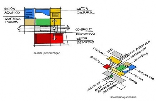 Concurso de Propostas Arquitetônicas para o futuro SESC Guarulhos, esquemas de setorização e acessos, 4º lugar. Escritório Libeskind Llovet Arquitetos